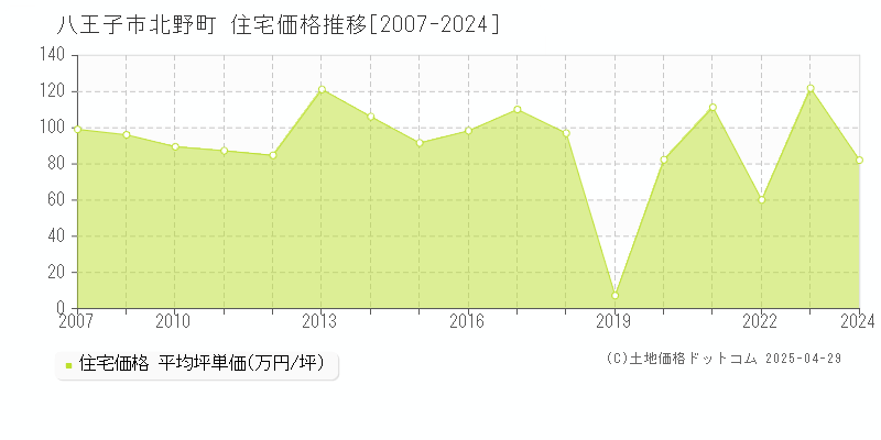 八王子市北野町の住宅価格推移グラフ 