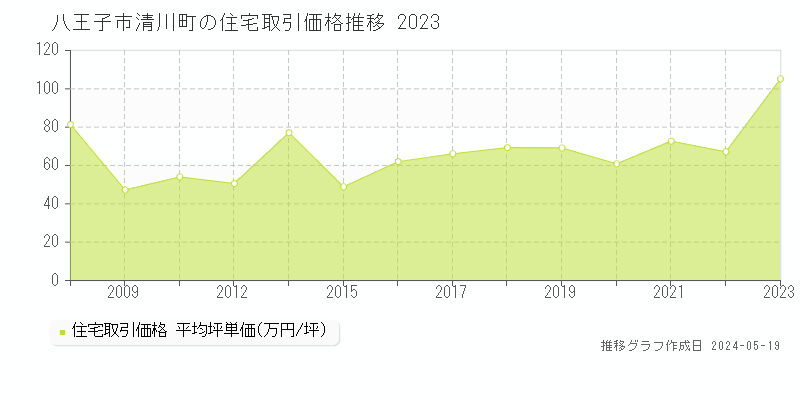八王子市清川町の住宅取引事例推移グラフ 