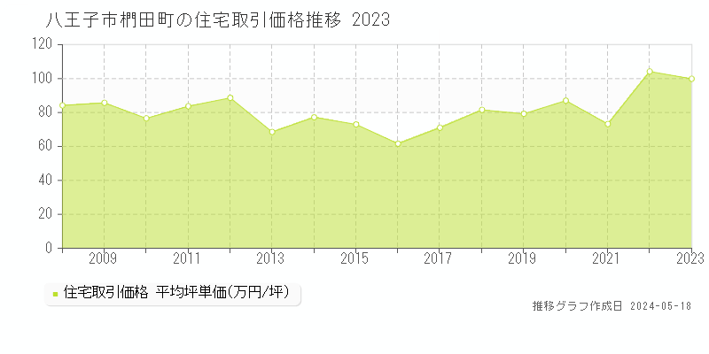 八王子市椚田町の住宅取引価格推移グラフ 