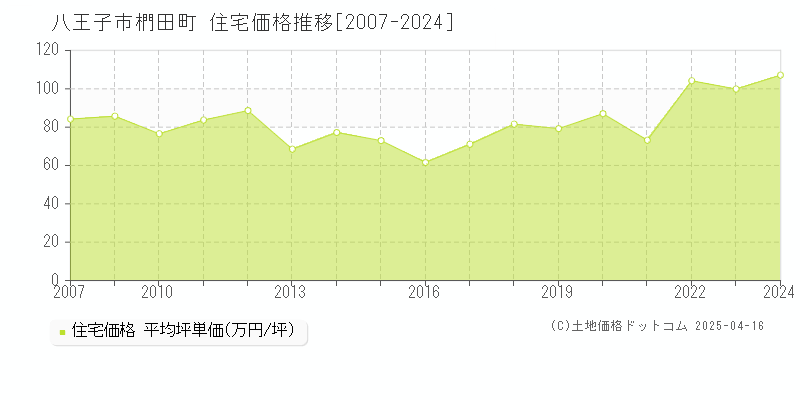 八王子市椚田町の住宅取引価格推移グラフ 