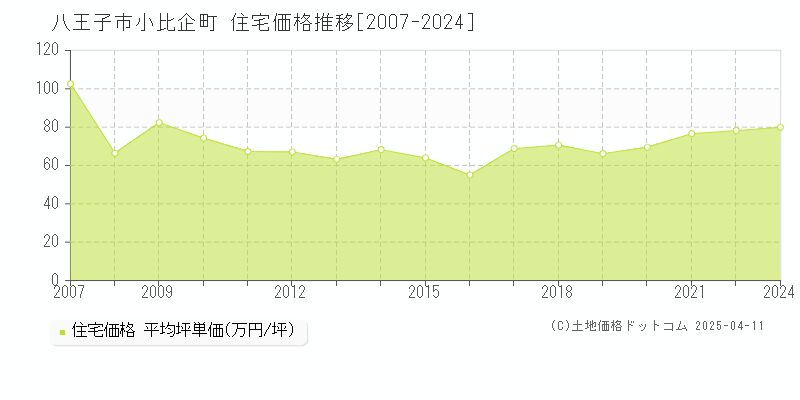 八王子市小比企町の住宅価格推移グラフ 