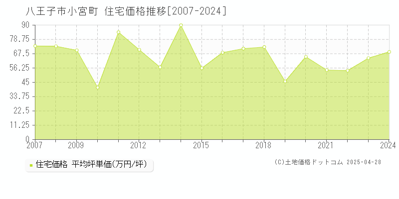 八王子市小宮町の住宅取引価格推移グラフ 