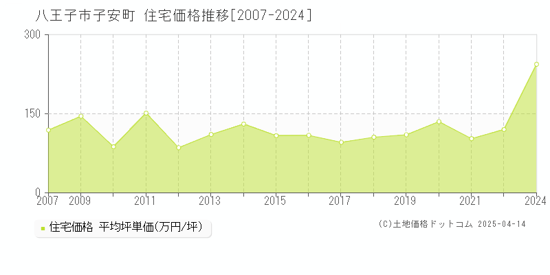 八王子市子安町の住宅価格推移グラフ 