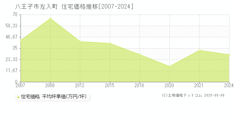 左入町(八王子市)の住宅価格推移グラフ(坪単価)[2007-2024年]