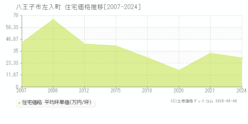 八王子市左入町の住宅価格推移グラフ 