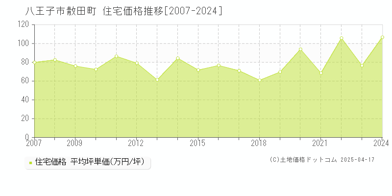 八王子市散田町の住宅価格推移グラフ 