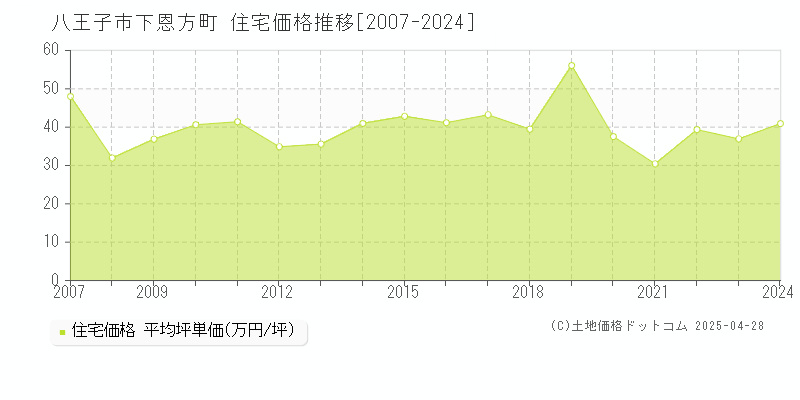 八王子市下恩方町の住宅価格推移グラフ 