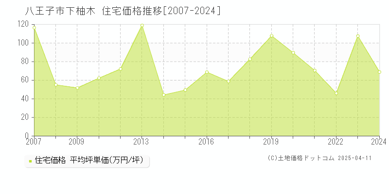 八王子市下柚木の住宅価格推移グラフ 