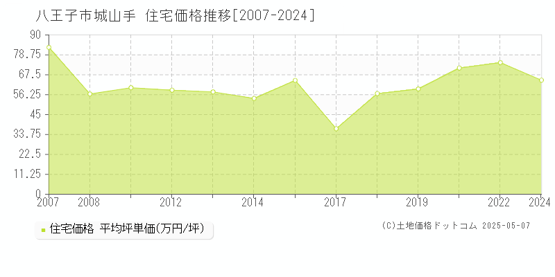 城山手(八王子市)の住宅価格推移グラフ(坪単価)[2007-2024年]