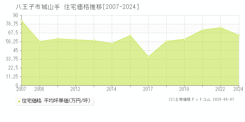 八王子市城山手の住宅価格推移グラフ 