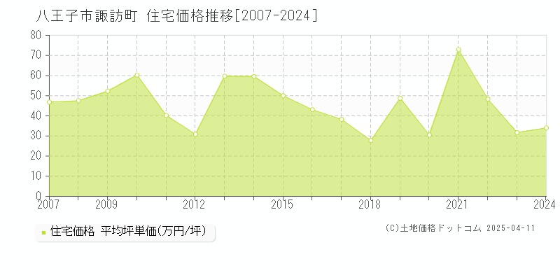 八王子市諏訪町の住宅価格推移グラフ 