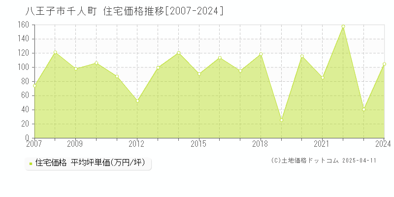 八王子市千人町の住宅価格推移グラフ 