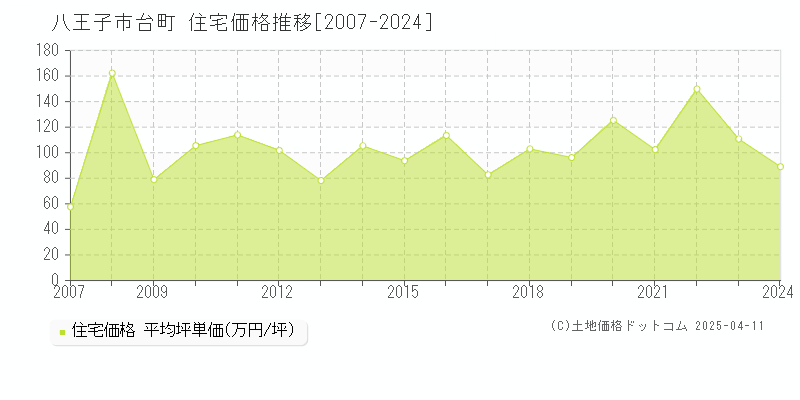 八王子市台町の住宅価格推移グラフ 