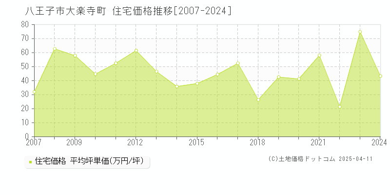 八王子市大楽寺町の住宅価格推移グラフ 