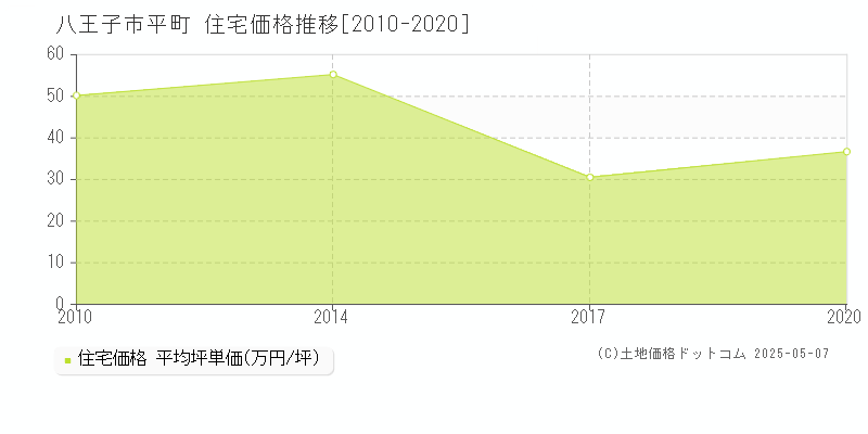平町(八王子市)の住宅価格推移グラフ(坪単価)[2010-2020年]