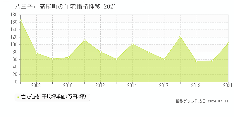 八王子市高尾町の住宅価格推移グラフ 
