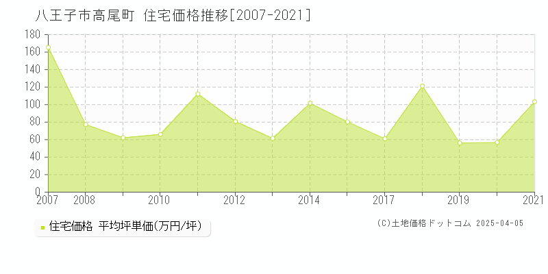 八王子市高尾町の住宅価格推移グラフ 