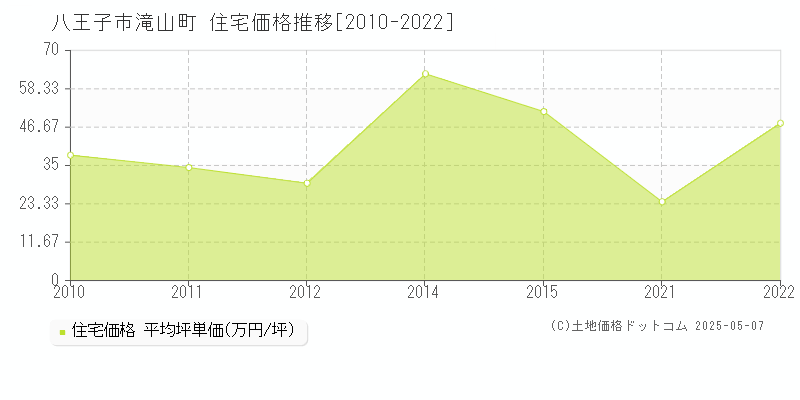 滝山町(八王子市)の住宅価格推移グラフ(坪単価)[2010-2022年]