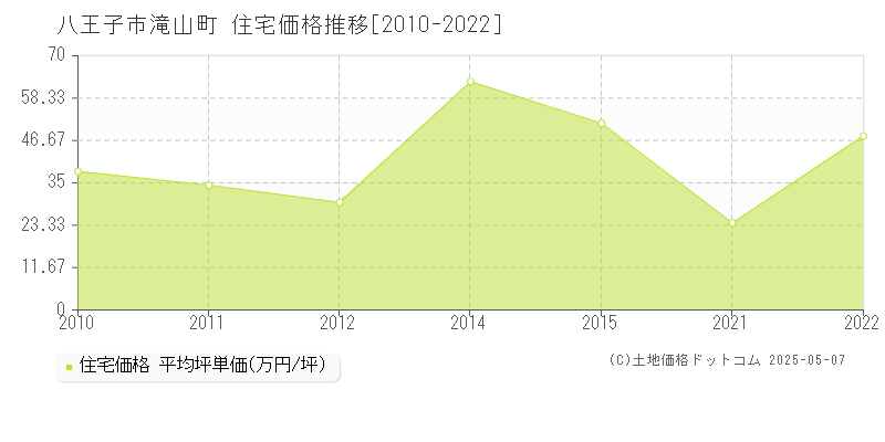 八王子市滝山町の住宅価格推移グラフ 