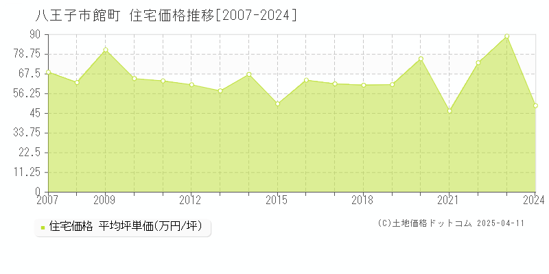 八王子市館町の住宅価格推移グラフ 