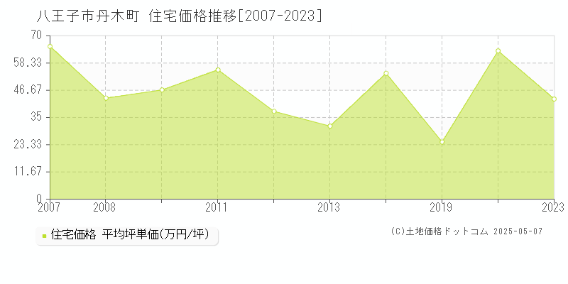 丹木町(八王子市)の住宅価格推移グラフ(坪単価)[2007-2023年]
