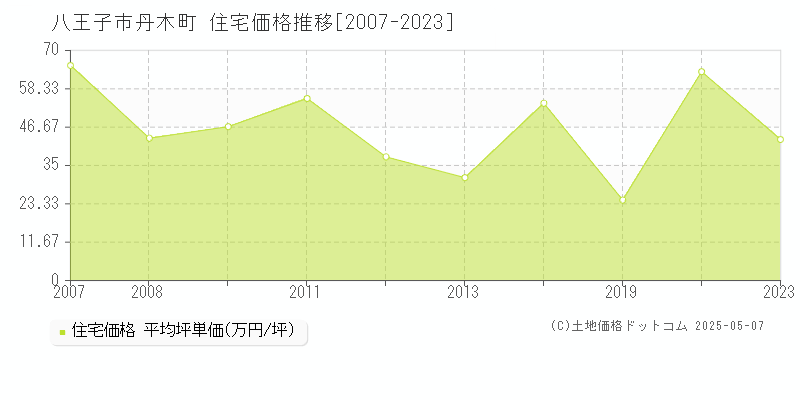 八王子市丹木町の住宅価格推移グラフ 