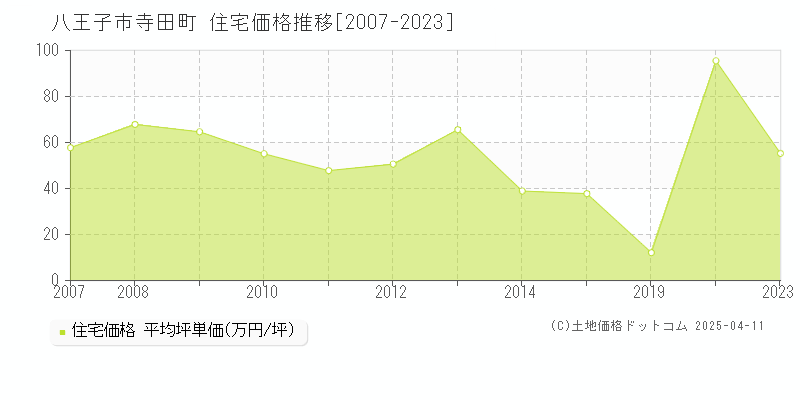 八王子市寺田町の住宅価格推移グラフ 