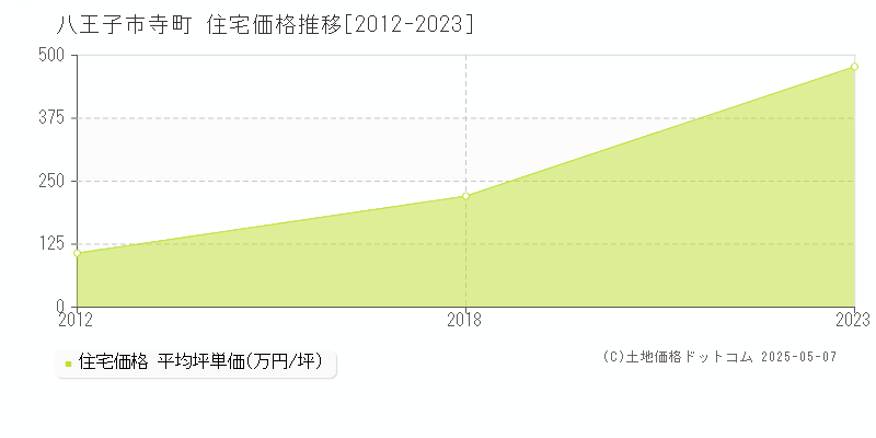 寺町(八王子市)の住宅価格推移グラフ(坪単価)[2012-2023年]