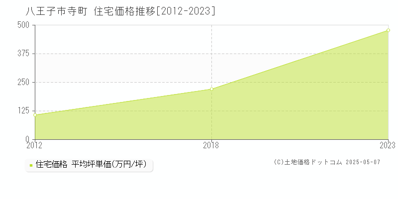 八王子市寺町の住宅価格推移グラフ 