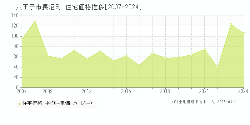 八王子市長沼町の住宅取引価格推移グラフ 