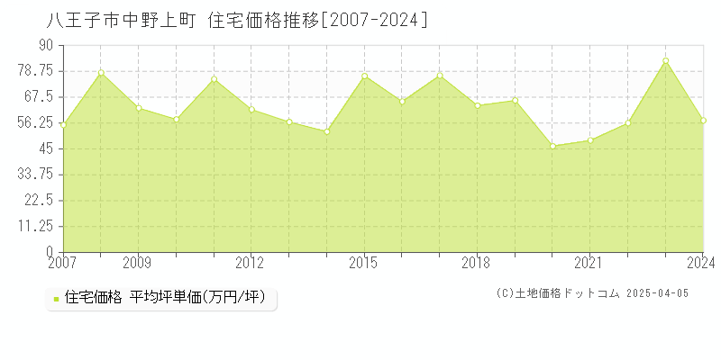 八王子市中野上町の住宅取引事例推移グラフ 