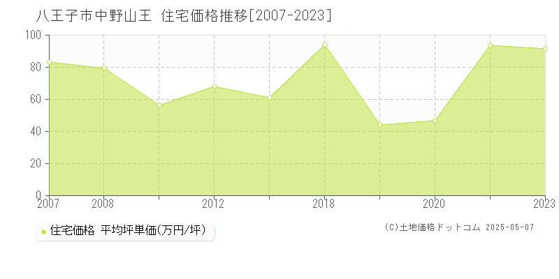 八王子市中野山王の住宅取引事例推移グラフ 