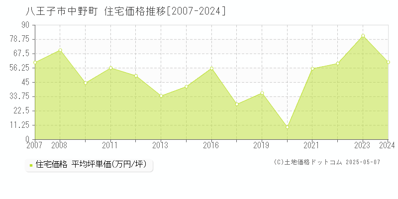 中野町(八王子市)の住宅価格推移グラフ(坪単価)[2007-2024年]