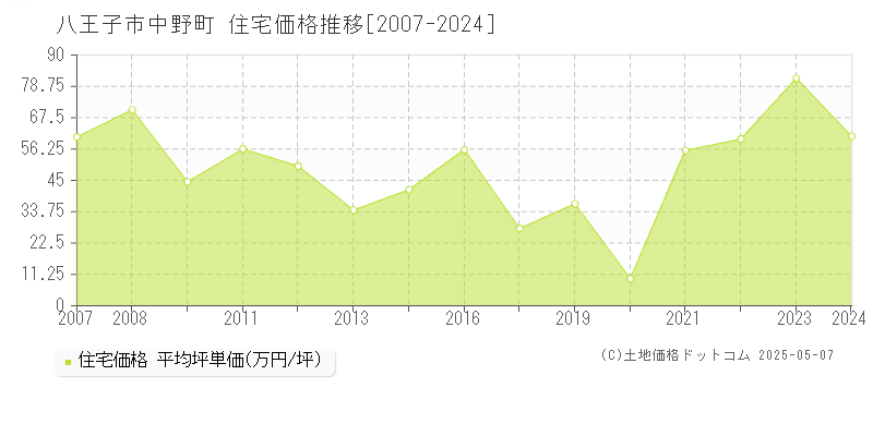 八王子市中野町の住宅価格推移グラフ 