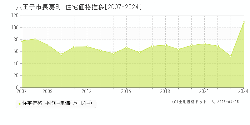 八王子市長房町の住宅価格推移グラフ 