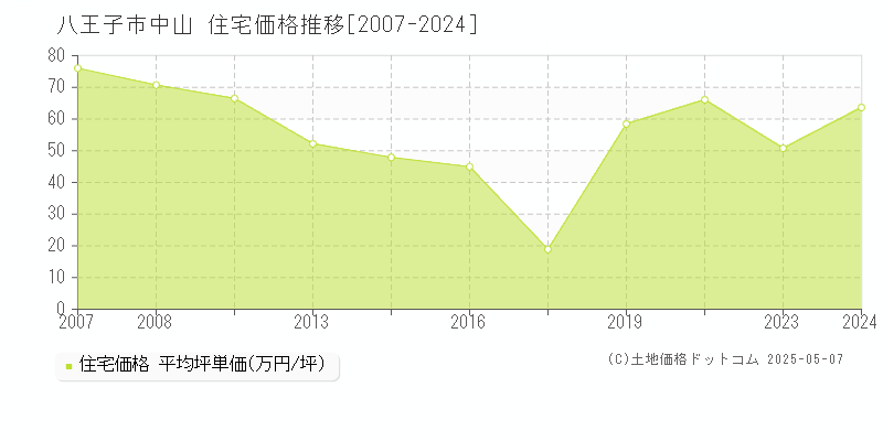 中山(八王子市)の住宅価格推移グラフ(坪単価)[2007-2024年]