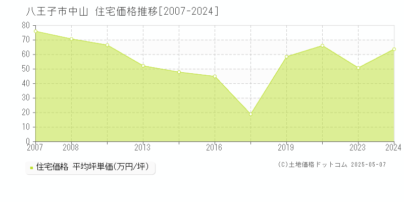 八王子市中山の住宅取引事例推移グラフ 