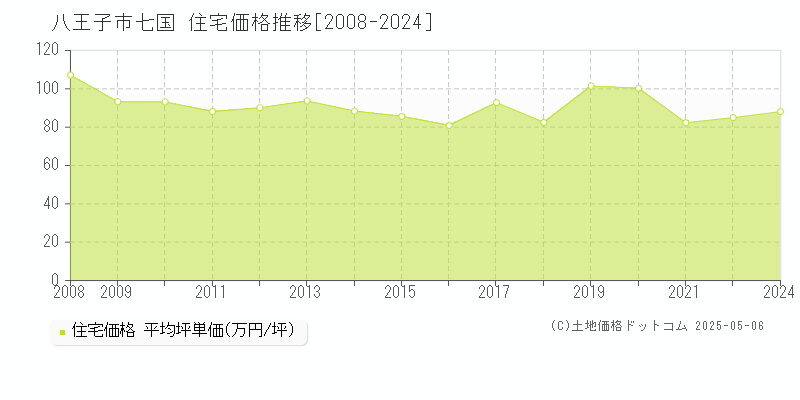 七国(八王子市)の住宅価格推移グラフ(坪単価)[2008-2024年]
