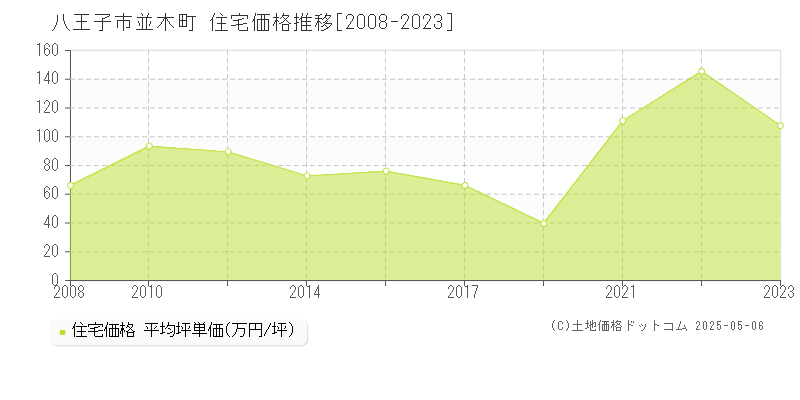 並木町(八王子市)の住宅価格推移グラフ(坪単価)[2008-2023年]