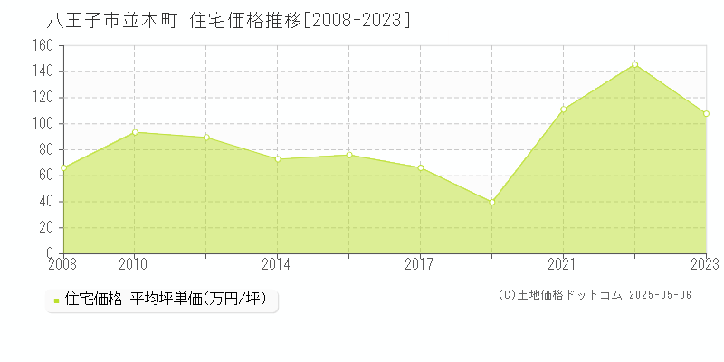 八王子市並木町の住宅取引事例推移グラフ 