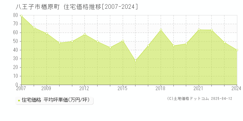 八王子市楢原町の住宅価格推移グラフ 