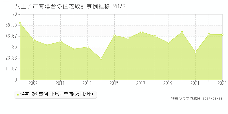 八王子市南陽台の住宅取引事例推移グラフ 