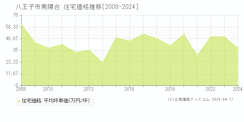 八王子市南陽台の住宅取引事例推移グラフ 