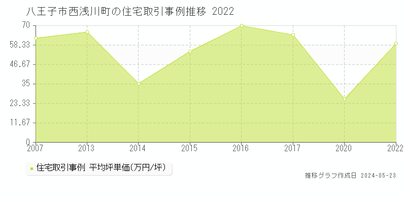 八王子市西浅川町の住宅取引事例推移グラフ 