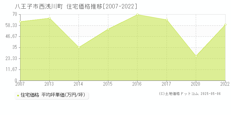 西浅川町(八王子市)の住宅価格推移グラフ(坪単価)[2007-2022年]