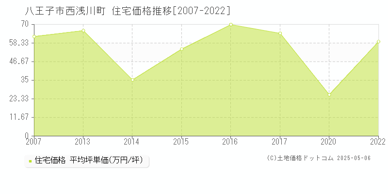 八王子市西浅川町の住宅取引事例推移グラフ 