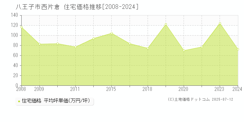 西片倉(八王子市)の住宅価格推移グラフ(坪単価)[2008-2024年]