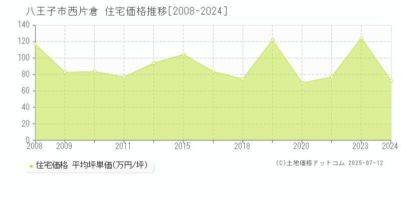 八王子市西片倉の住宅価格推移グラフ 