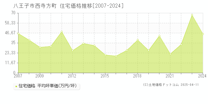 八王子市西寺方町の住宅価格推移グラフ 