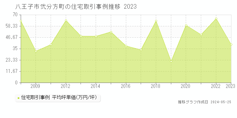 八王子市弐分方町の住宅取引事例推移グラフ 
